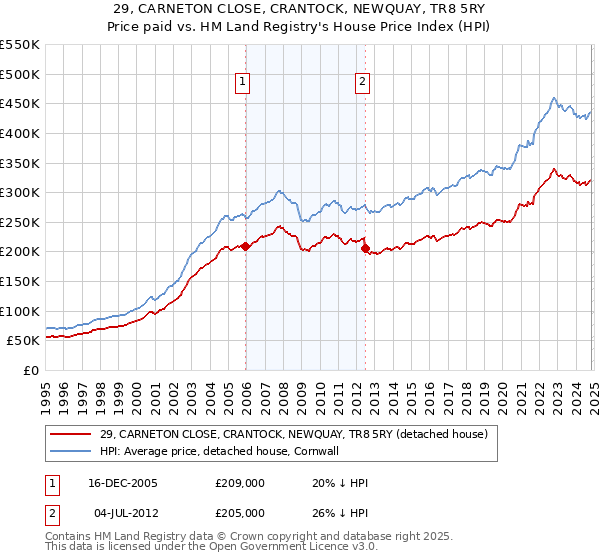 29, CARNETON CLOSE, CRANTOCK, NEWQUAY, TR8 5RY: Price paid vs HM Land Registry's House Price Index