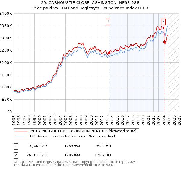 29, CARNOUSTIE CLOSE, ASHINGTON, NE63 9GB: Price paid vs HM Land Registry's House Price Index