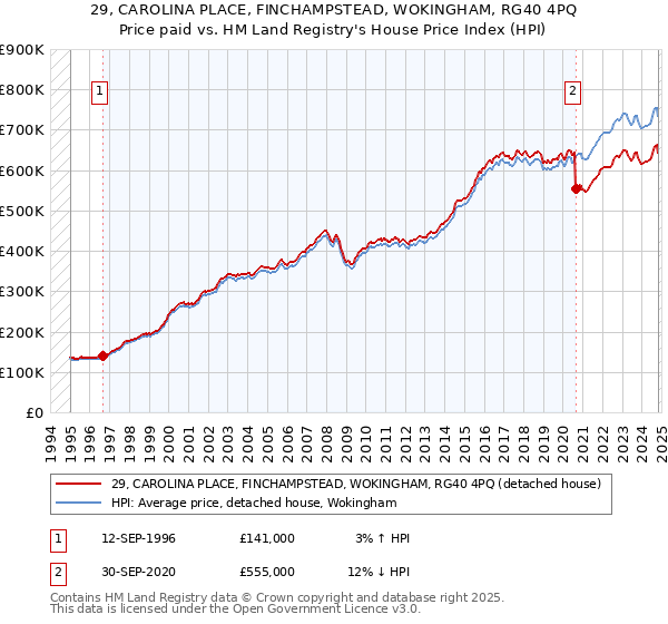 29, CAROLINA PLACE, FINCHAMPSTEAD, WOKINGHAM, RG40 4PQ: Price paid vs HM Land Registry's House Price Index