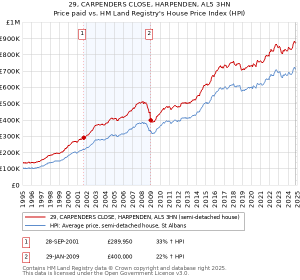 29, CARPENDERS CLOSE, HARPENDEN, AL5 3HN: Price paid vs HM Land Registry's House Price Index