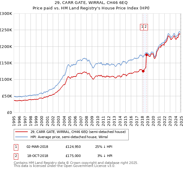 29, CARR GATE, WIRRAL, CH46 6EQ: Price paid vs HM Land Registry's House Price Index