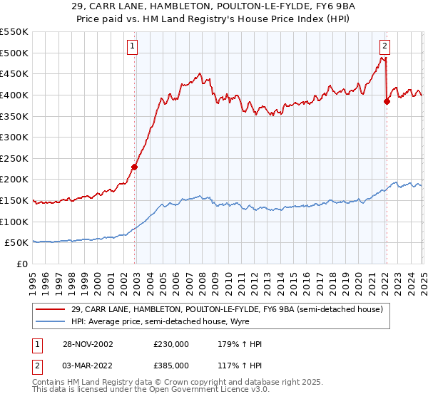 29, CARR LANE, HAMBLETON, POULTON-LE-FYLDE, FY6 9BA: Price paid vs HM Land Registry's House Price Index