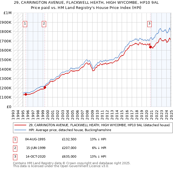 29, CARRINGTON AVENUE, FLACKWELL HEATH, HIGH WYCOMBE, HP10 9AL: Price paid vs HM Land Registry's House Price Index