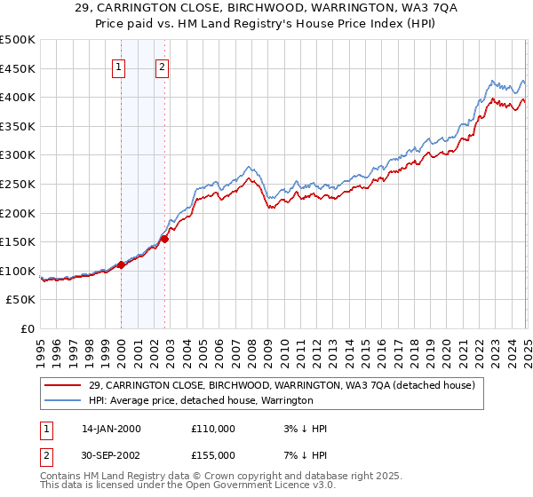 29, CARRINGTON CLOSE, BIRCHWOOD, WARRINGTON, WA3 7QA: Price paid vs HM Land Registry's House Price Index