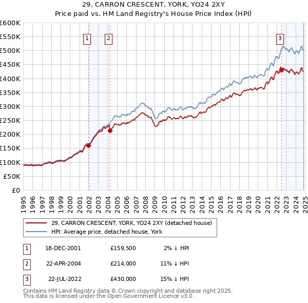 29, CARRON CRESCENT, YORK, YO24 2XY: Price paid vs HM Land Registry's House Price Index