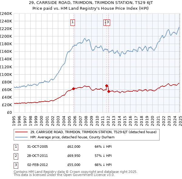 29, CARRSIDE ROAD, TRIMDON, TRIMDON STATION, TS29 6JT: Price paid vs HM Land Registry's House Price Index