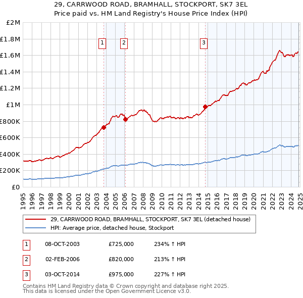 29, CARRWOOD ROAD, BRAMHALL, STOCKPORT, SK7 3EL: Price paid vs HM Land Registry's House Price Index