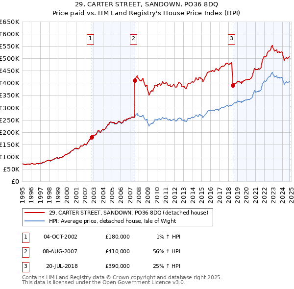 29, CARTER STREET, SANDOWN, PO36 8DQ: Price paid vs HM Land Registry's House Price Index