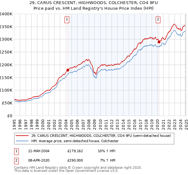 29, CARUS CRESCENT, HIGHWOODS, COLCHESTER, CO4 9FU: Price paid vs HM Land Registry's House Price Index