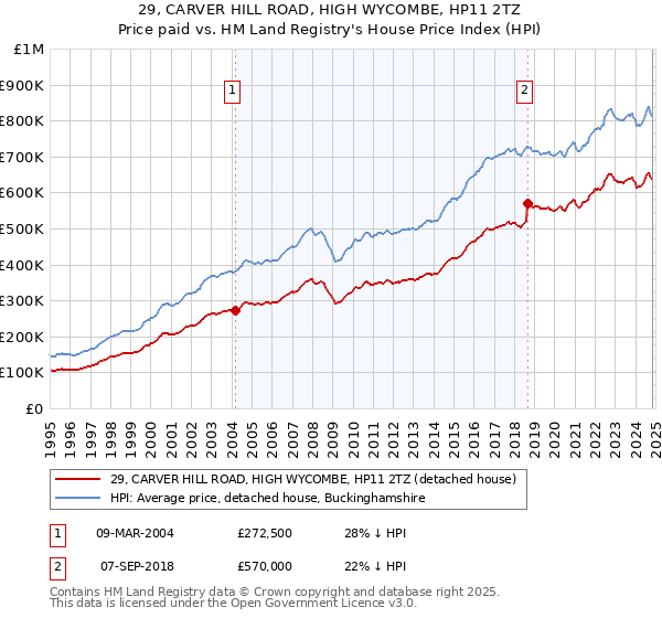 29, CARVER HILL ROAD, HIGH WYCOMBE, HP11 2TZ: Price paid vs HM Land Registry's House Price Index