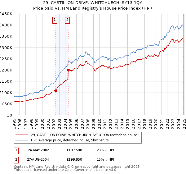 29, CASTILLON DRIVE, WHITCHURCH, SY13 1QA: Price paid vs HM Land Registry's House Price Index