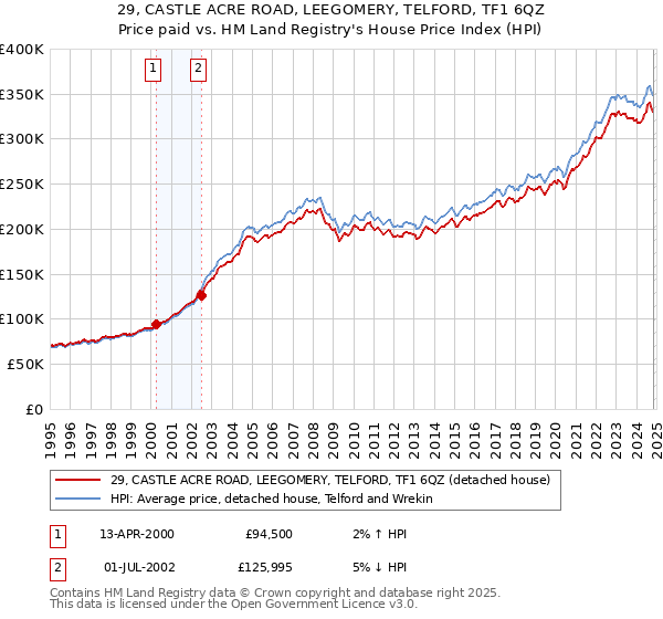 29, CASTLE ACRE ROAD, LEEGOMERY, TELFORD, TF1 6QZ: Price paid vs HM Land Registry's House Price Index