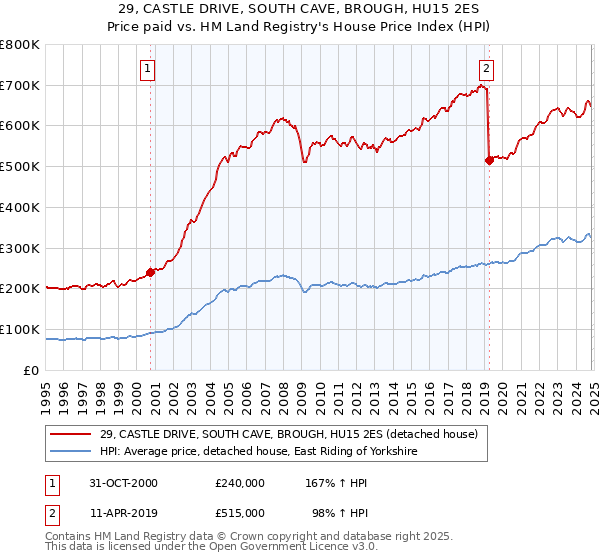 29, CASTLE DRIVE, SOUTH CAVE, BROUGH, HU15 2ES: Price paid vs HM Land Registry's House Price Index