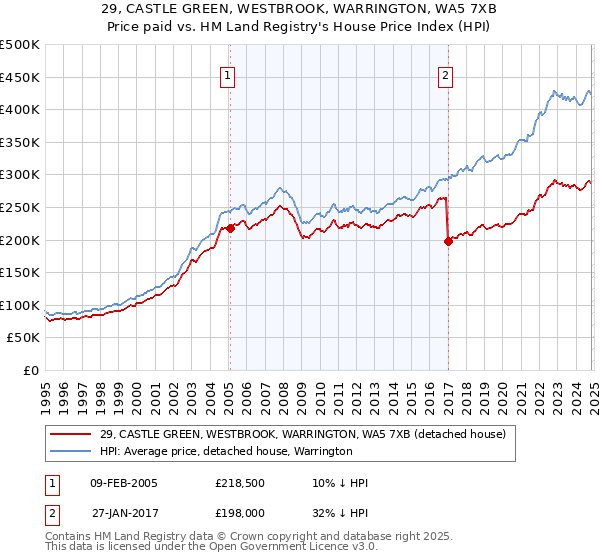 29, CASTLE GREEN, WESTBROOK, WARRINGTON, WA5 7XB: Price paid vs HM Land Registry's House Price Index