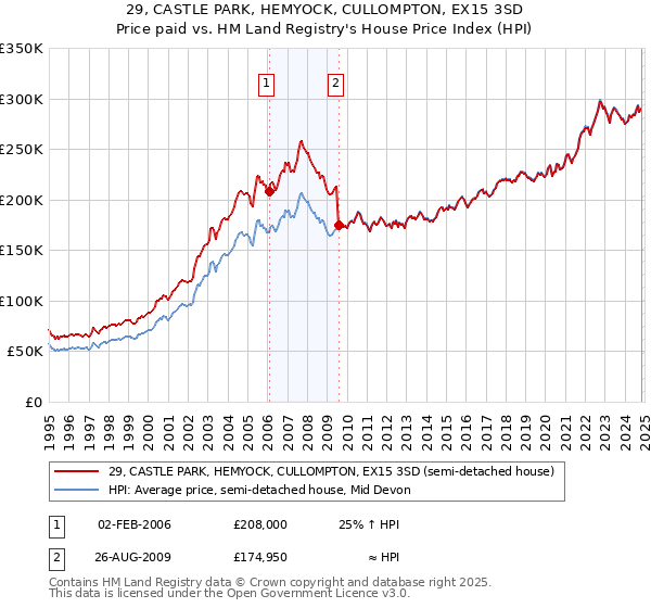 29, CASTLE PARK, HEMYOCK, CULLOMPTON, EX15 3SD: Price paid vs HM Land Registry's House Price Index