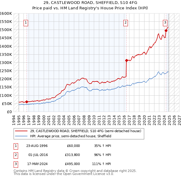 29, CASTLEWOOD ROAD, SHEFFIELD, S10 4FG: Price paid vs HM Land Registry's House Price Index