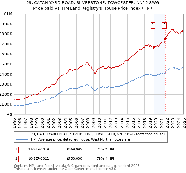 29, CATCH YARD ROAD, SILVERSTONE, TOWCESTER, NN12 8WG: Price paid vs HM Land Registry's House Price Index