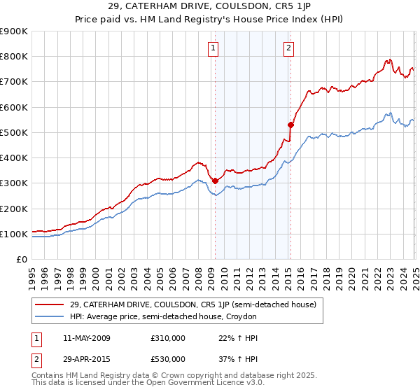 29, CATERHAM DRIVE, COULSDON, CR5 1JP: Price paid vs HM Land Registry's House Price Index