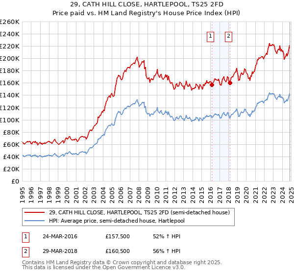 29, CATH HILL CLOSE, HARTLEPOOL, TS25 2FD: Price paid vs HM Land Registry's House Price Index