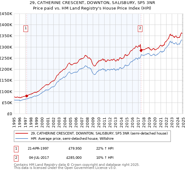 29, CATHERINE CRESCENT, DOWNTON, SALISBURY, SP5 3NR: Price paid vs HM Land Registry's House Price Index