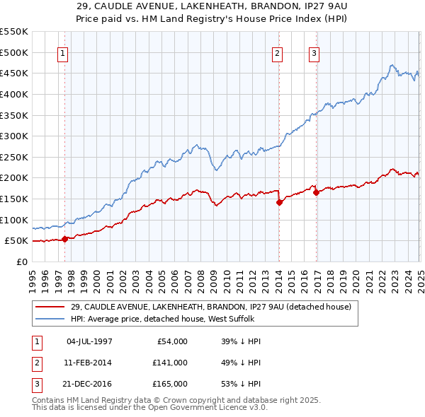 29, CAUDLE AVENUE, LAKENHEATH, BRANDON, IP27 9AU: Price paid vs HM Land Registry's House Price Index