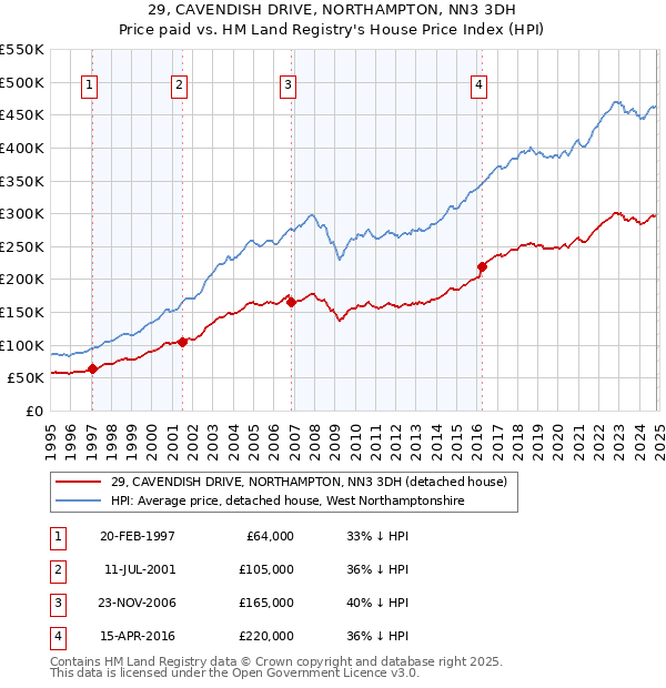 29, CAVENDISH DRIVE, NORTHAMPTON, NN3 3DH: Price paid vs HM Land Registry's House Price Index