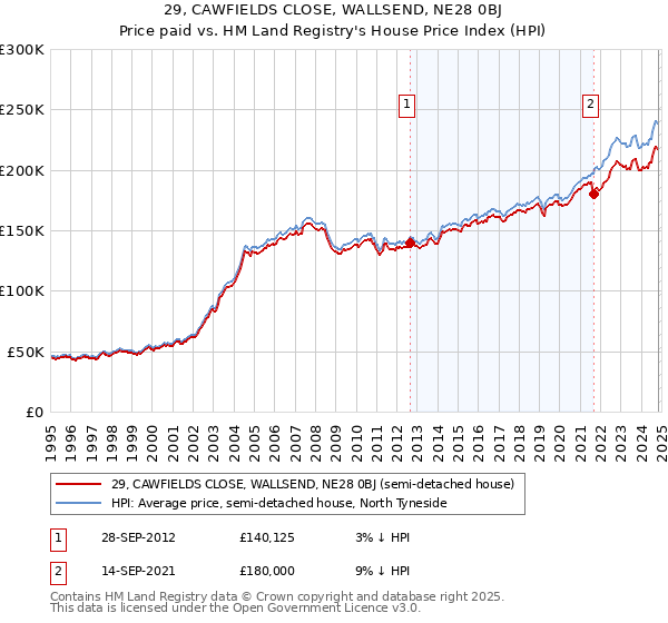 29, CAWFIELDS CLOSE, WALLSEND, NE28 0BJ: Price paid vs HM Land Registry's House Price Index