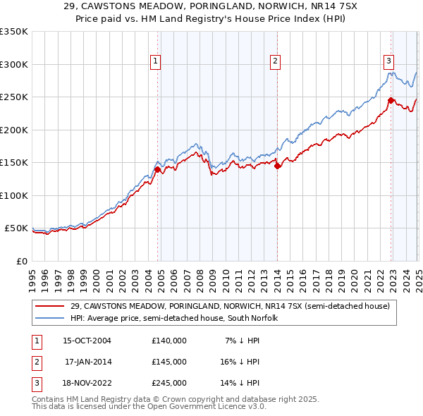 29, CAWSTONS MEADOW, PORINGLAND, NORWICH, NR14 7SX: Price paid vs HM Land Registry's House Price Index