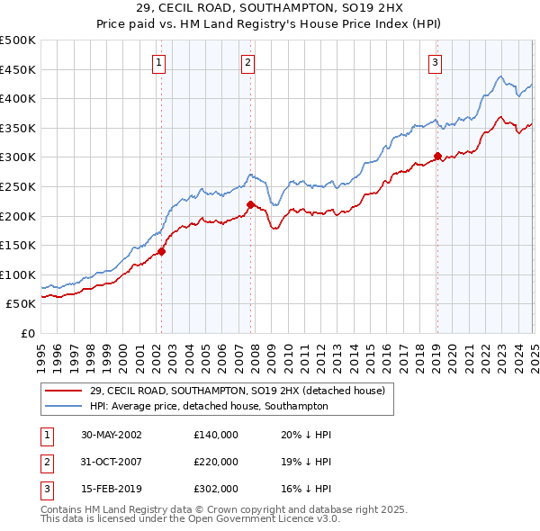 29, CECIL ROAD, SOUTHAMPTON, SO19 2HX: Price paid vs HM Land Registry's House Price Index