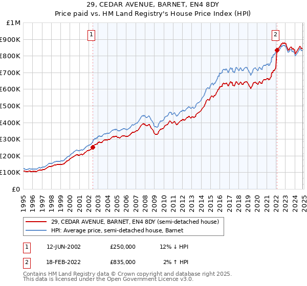 29, CEDAR AVENUE, BARNET, EN4 8DY: Price paid vs HM Land Registry's House Price Index