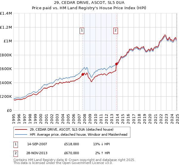 29, CEDAR DRIVE, ASCOT, SL5 0UA: Price paid vs HM Land Registry's House Price Index