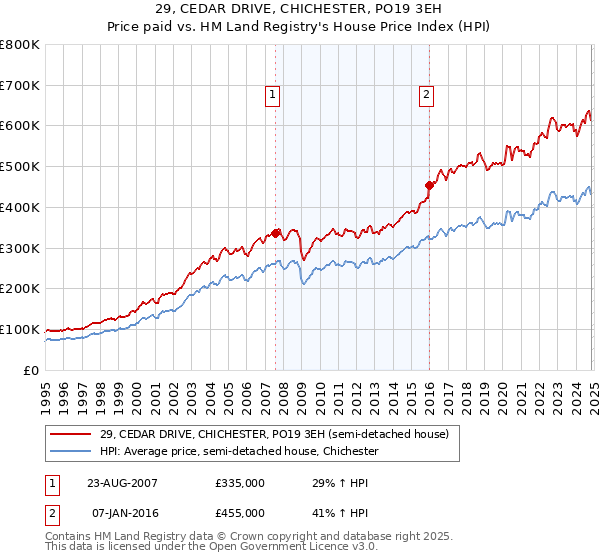 29, CEDAR DRIVE, CHICHESTER, PO19 3EH: Price paid vs HM Land Registry's House Price Index