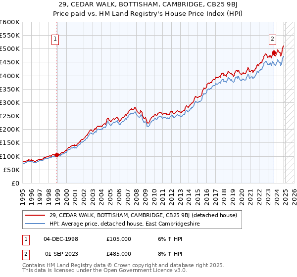 29, CEDAR WALK, BOTTISHAM, CAMBRIDGE, CB25 9BJ: Price paid vs HM Land Registry's House Price Index