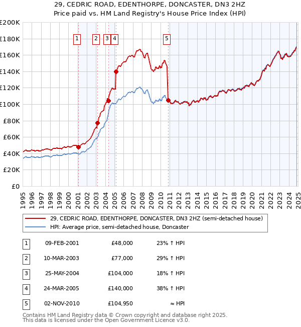 29, CEDRIC ROAD, EDENTHORPE, DONCASTER, DN3 2HZ: Price paid vs HM Land Registry's House Price Index