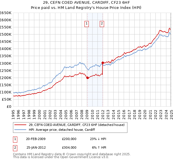 29, CEFN COED AVENUE, CARDIFF, CF23 6HF: Price paid vs HM Land Registry's House Price Index