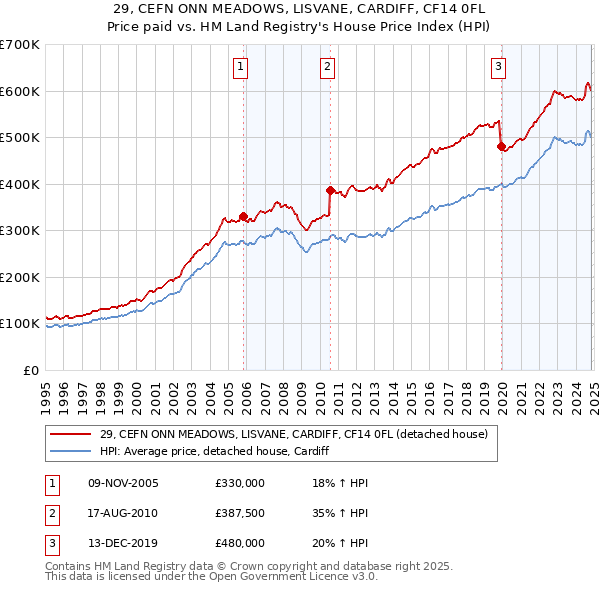 29, CEFN ONN MEADOWS, LISVANE, CARDIFF, CF14 0FL: Price paid vs HM Land Registry's House Price Index