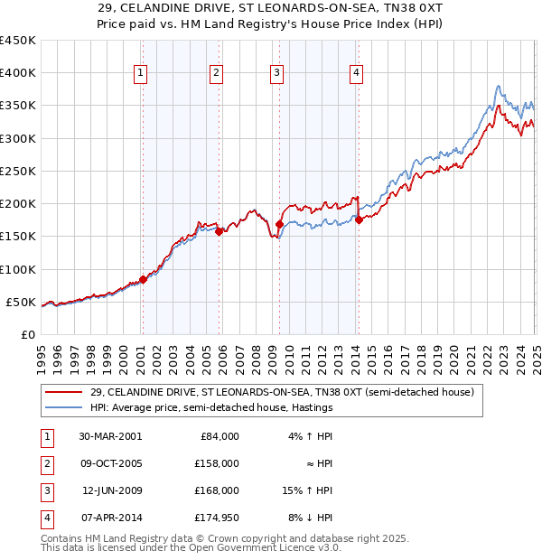 29, CELANDINE DRIVE, ST LEONARDS-ON-SEA, TN38 0XT: Price paid vs HM Land Registry's House Price Index