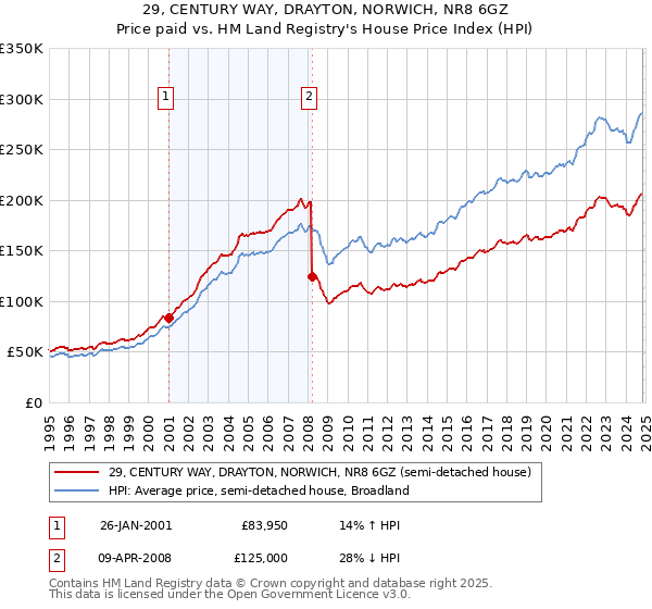 29, CENTURY WAY, DRAYTON, NORWICH, NR8 6GZ: Price paid vs HM Land Registry's House Price Index