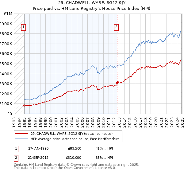 29, CHADWELL, WARE, SG12 9JY: Price paid vs HM Land Registry's House Price Index