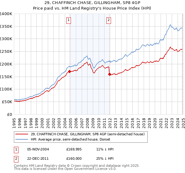 29, CHAFFINCH CHASE, GILLINGHAM, SP8 4GP: Price paid vs HM Land Registry's House Price Index