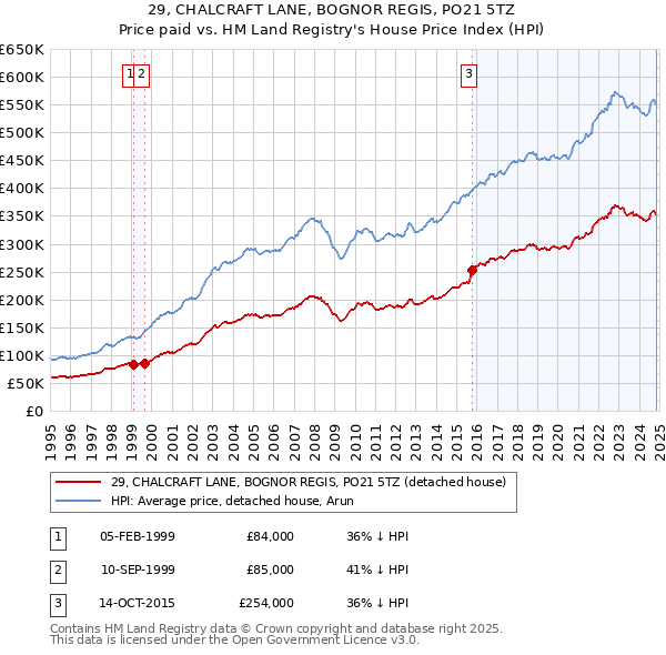 29, CHALCRAFT LANE, BOGNOR REGIS, PO21 5TZ: Price paid vs HM Land Registry's House Price Index