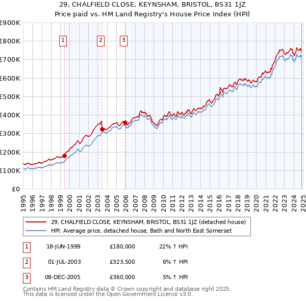 29, CHALFIELD CLOSE, KEYNSHAM, BRISTOL, BS31 1JZ: Price paid vs HM Land Registry's House Price Index