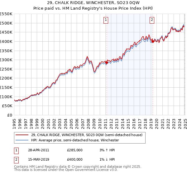 29, CHALK RIDGE, WINCHESTER, SO23 0QW: Price paid vs HM Land Registry's House Price Index