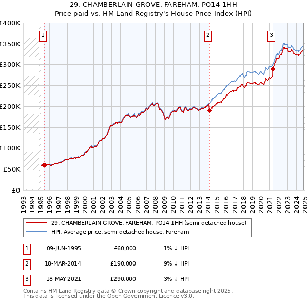 29, CHAMBERLAIN GROVE, FAREHAM, PO14 1HH: Price paid vs HM Land Registry's House Price Index