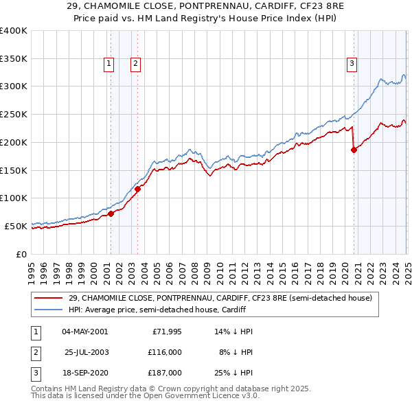 29, CHAMOMILE CLOSE, PONTPRENNAU, CARDIFF, CF23 8RE: Price paid vs HM Land Registry's House Price Index