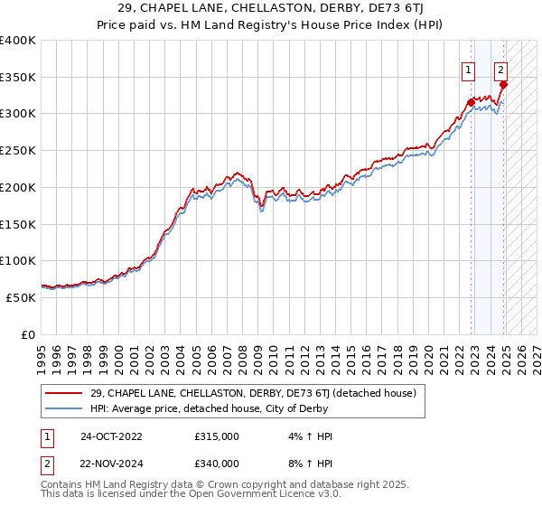 29, CHAPEL LANE, CHELLASTON, DERBY, DE73 6TJ: Price paid vs HM Land Registry's House Price Index