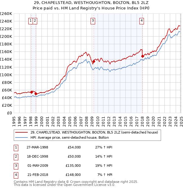 29, CHAPELSTEAD, WESTHOUGHTON, BOLTON, BL5 2LZ: Price paid vs HM Land Registry's House Price Index