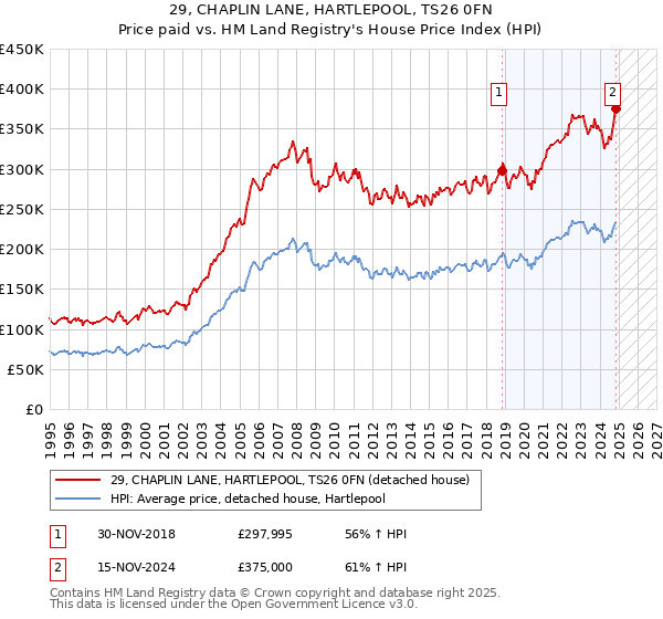 29, CHAPLIN LANE, HARTLEPOOL, TS26 0FN: Price paid vs HM Land Registry's House Price Index