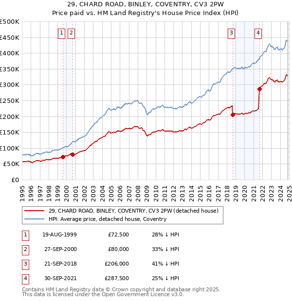 29, CHARD ROAD, BINLEY, COVENTRY, CV3 2PW: Price paid vs HM Land Registry's House Price Index