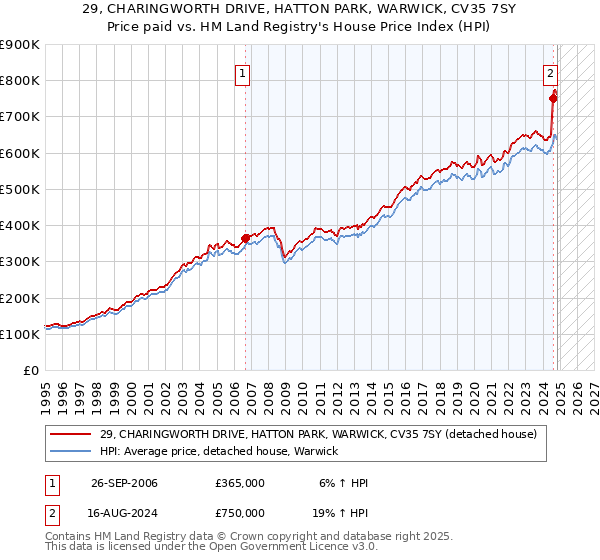 29, CHARINGWORTH DRIVE, HATTON PARK, WARWICK, CV35 7SY: Price paid vs HM Land Registry's House Price Index